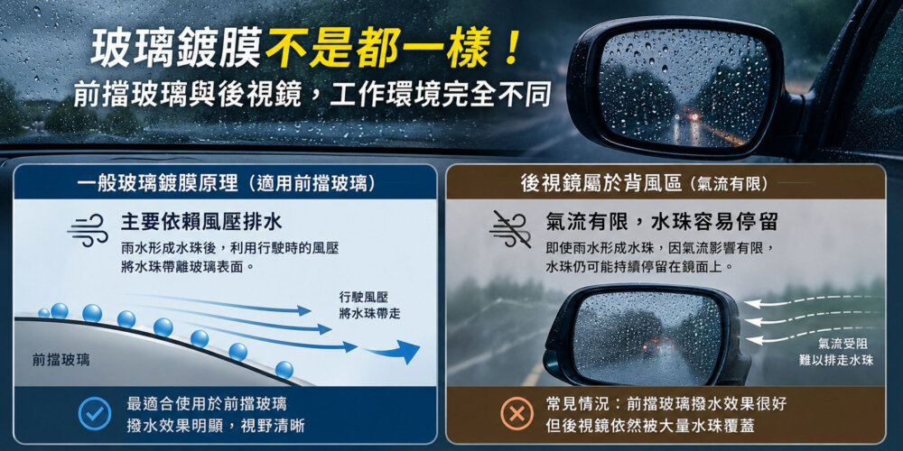 其實前擋玻璃與後視鏡的工作環境完全不同。